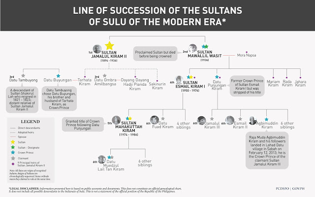 Sulusultanategenaolgy 1